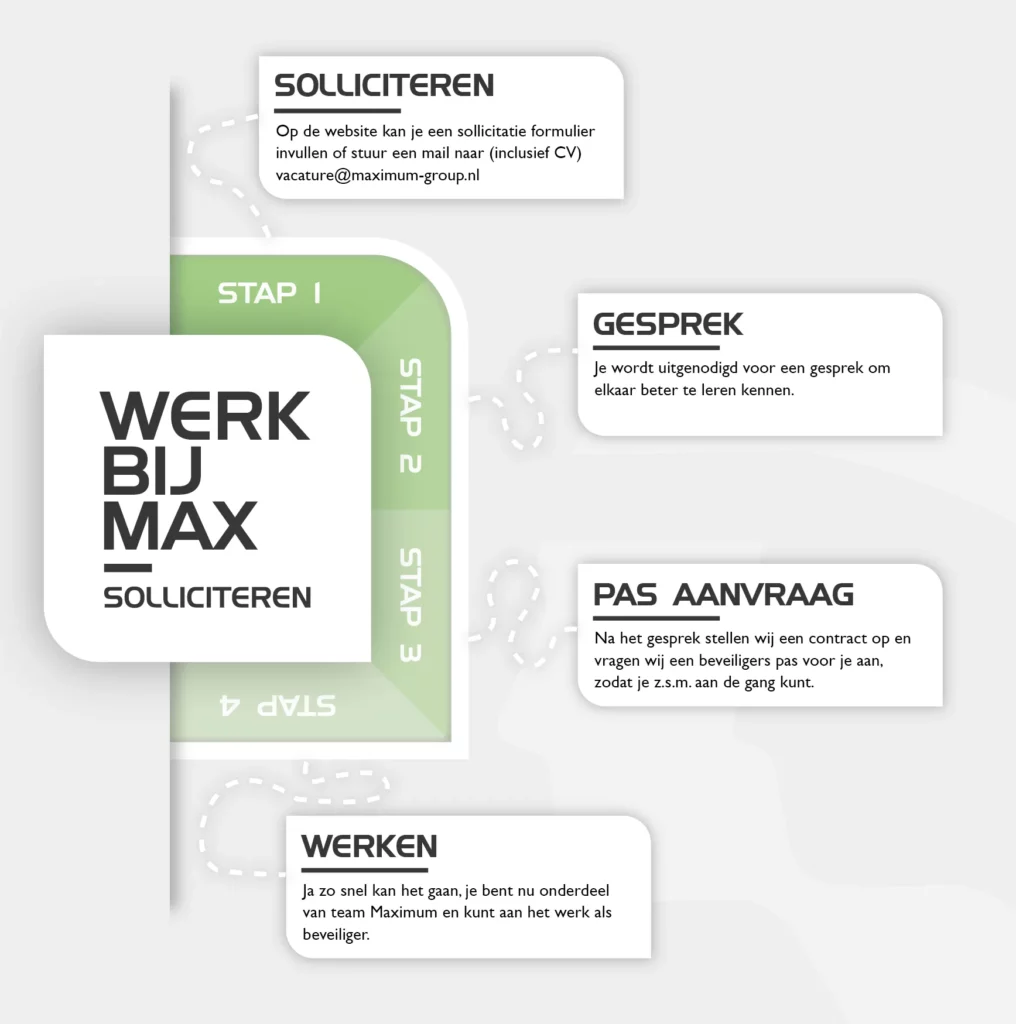 WerkBijMax - sollicitatie - proces